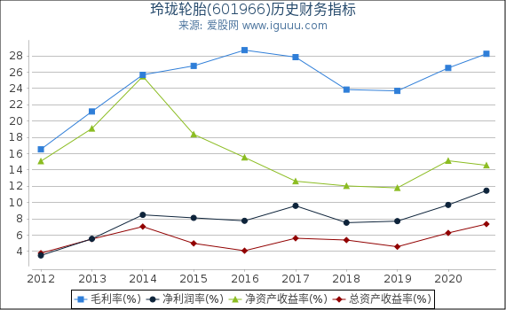 玲珑轮胎(601966)股东权益比率、固定资产比率等历史财务指标图 玲珑轮胎(601966)股东权益比率、固定资产比率等历史财务指标图