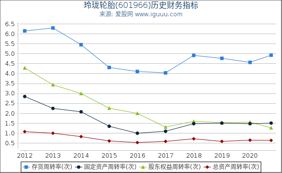 玲珑轮胎(601966)股东权益比率、固定资产比率等历史财务指标图 玲珑轮胎(601966)股东权益比率、固定资产比率等历史财务指标图