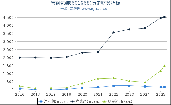 宝钢包装(601968)股东权益比率、固定资产比率等历史财务指标图