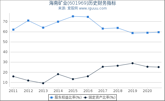 海南矿业(601969)股东权益比率、固定资产比率等历史财务指标图