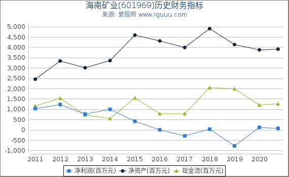 海南矿业(601969)股东权益比率、固定资产比率等历史财务指标图
