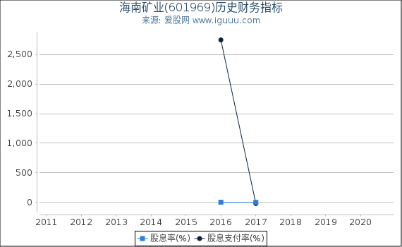 海南矿业(601969)股东权益比率、固定资产比率等历史财务指标图