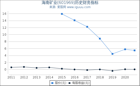 海南矿业(601969)股东权益比率、固定资产比率等历史财务指标图