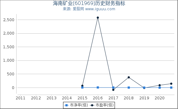 海南矿业(601969)股东权益比率、固定资产比率等历史财务指标图