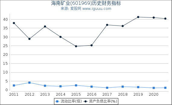海南矿业(601969)股东权益比率、固定资产比率等历史财务指标图