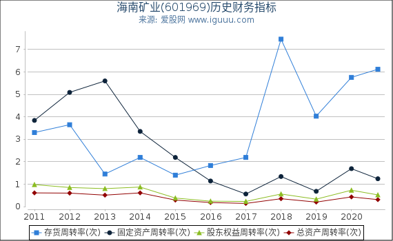 海南矿业(601969)股东权益比率、固定资产比率等历史财务指标图