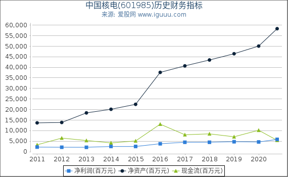 中国核电(601985)股东权益比率、固定资产比率等历史财务指标图 中国核电(601985)股东权益比率、固定资产比率等历史财务指标图