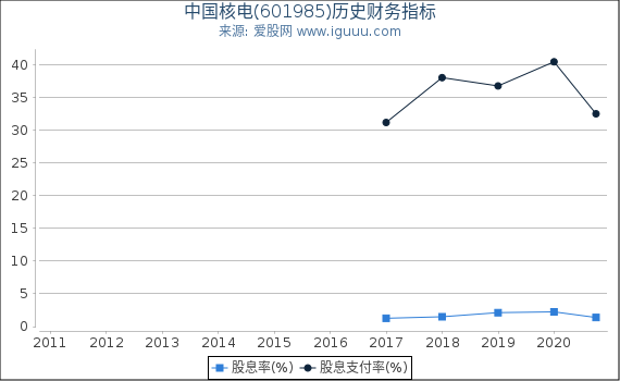 中国核电(601985)股东权益比率、固定资产比率等历史财务指标图 中国核电(601985)股东权益比率、固定资产比率等历史财务指标图