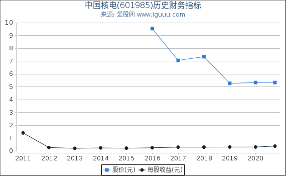 中国核电(601985)股东权益比率、固定资产比率等历史财务指标图 中国核电(601985)股东权益比率、固定资产比率等历史财务指标图