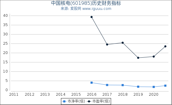 中国核电(601985)股东权益比率、固定资产比率等历史财务指标图 中国核电(601985)股东权益比率、固定资产比率等历史财务指标图
