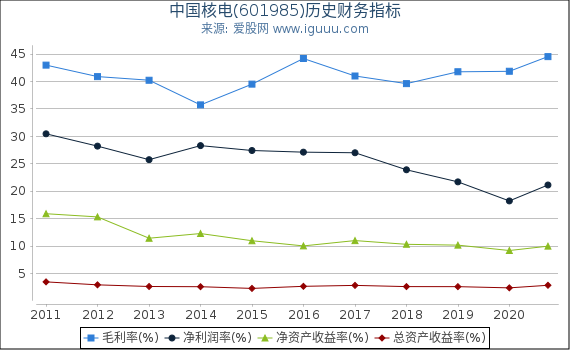 中国核电(601985)股东权益比率、固定资产比率等历史财务指标图 中国核电(601985)股东权益比率、固定资产比率等历史财务指标图