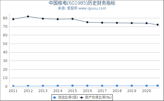 中国核电(601985)股东权益比率、固定资产比率等历史财务指标图 中国核电(601985)股东权益比率、固定资产比率等历史财务指标图