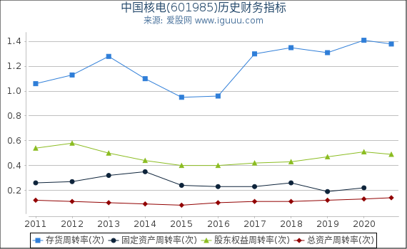 中国核电(601985)股东权益比率、固定资产比率等历史财务指标图 中国核电(601985)股东权益比率、固定资产比率等历史财务指标图