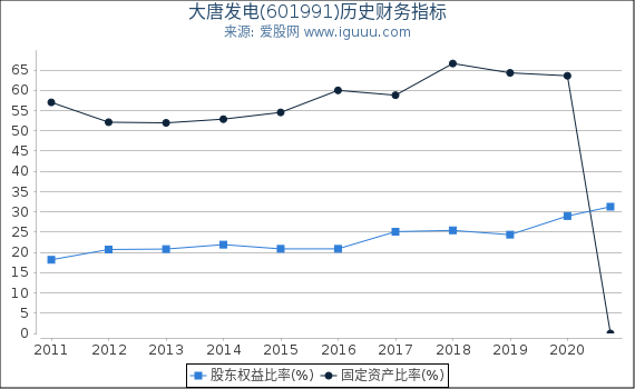 大唐发电(601991)股东权益比率、固定资产比率等历史财务指标图 大唐发电(601991)股东权益比率、固定资产比率等历史财务指标图