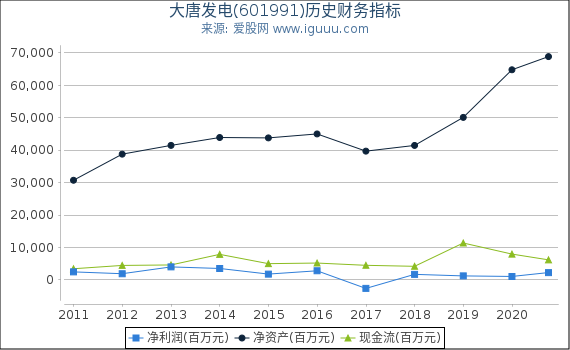 大唐发电(601991)股东权益比率、固定资产比率等历史财务指标图 大唐发电(601991)股东权益比率、固定资产比率等历史财务指标图