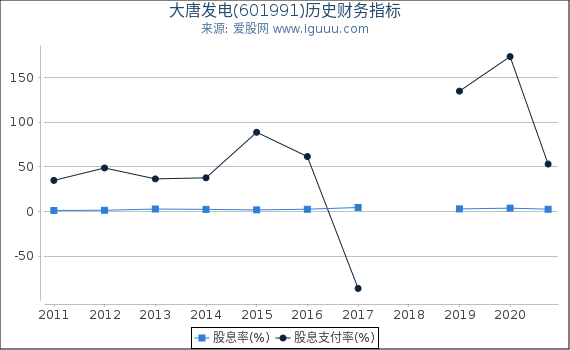 大唐发电(601991)股东权益比率、固定资产比率等历史财务指标图 大唐发电(601991)股东权益比率、固定资产比率等历史财务指标图