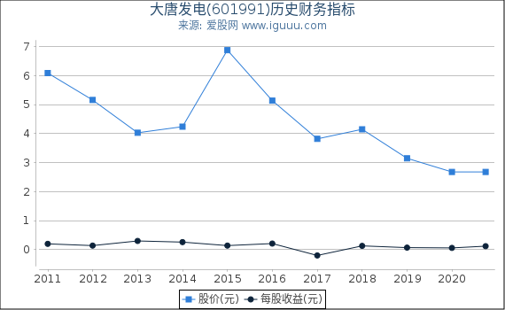 大唐发电(601991)股东权益比率、固定资产比率等历史财务指标图 大唐发电(601991)股东权益比率、固定资产比率等历史财务指标图