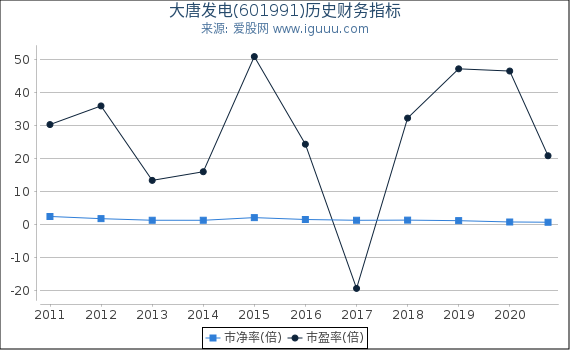 大唐发电(601991)股东权益比率、固定资产比率等历史财务指标图 大唐发电(601991)股东权益比率、固定资产比率等历史财务指标图