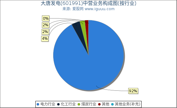 大唐发电(601991)主营业务构成图(按行业) 大唐发电(601991)主营业务构成图(按行业)