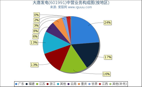 大唐发电(601991)主营业务构成图(按地区) 大唐发电(601991)主营业务构成图(按地区)