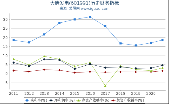 大唐发电(601991)股东权益比率、固定资产比率等历史财务指标图 大唐发电(601991)股东权益比率、固定资产比率等历史财务指标图
