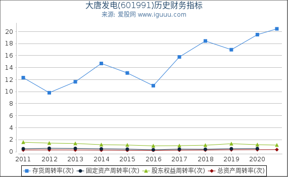 大唐发电(601991)股东权益比率、固定资产比率等历史财务指标图 大唐发电(601991)股东权益比率、固定资产比率等历史财务指标图