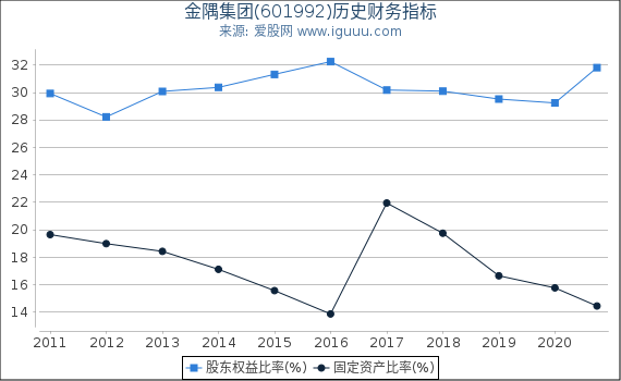 金隅集团(601992)股东权益比率、固定资产比率等历史财务指标图 金隅集团(601992)股东权益比率、固定资产比率等历史财务指标图