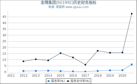 金隅集团(601992)股东权益比率、固定资产比率等历史财务指标图 金隅集团(601992)股东权益比率、固定资产比率等历史财务指标图