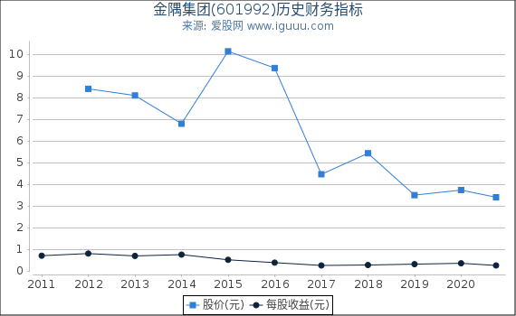 金隅集团(601992)股东权益比率、固定资产比率等历史财务指标图 金隅集团(601992)股东权益比率、固定资产比率等历史财务指标图