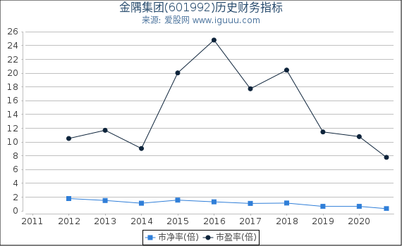 金隅集团(601992)股东权益比率、固定资产比率等历史财务指标图 金隅集团(601992)股东权益比率、固定资产比率等历史财务指标图