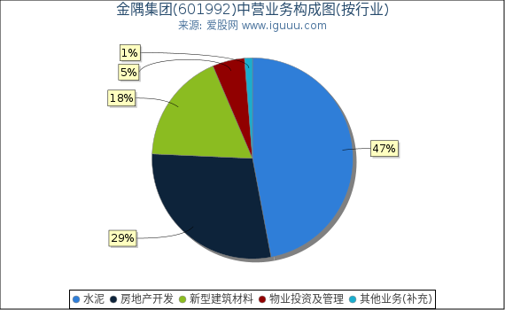 金隅集团(601992)主营业务构成图(按行业) 金隅集团(601992)主营业务构成图(按行业)
