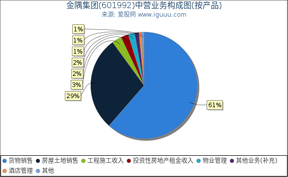 金隅集团(601992)主营业务构成图(按产品) 金隅集团(601992)主营业务构成图(按产品)