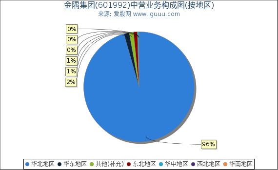 金隅集团(601992)主营业务构成图(按地区) 金隅集团(601992)主营业务构成图(按地区)