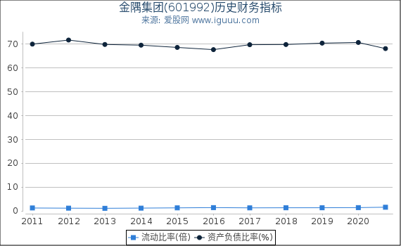 金隅集团(601992)股东权益比率、固定资产比率等历史财务指标图 金隅集团(601992)股东权益比率、固定资产比率等历史财务指标图