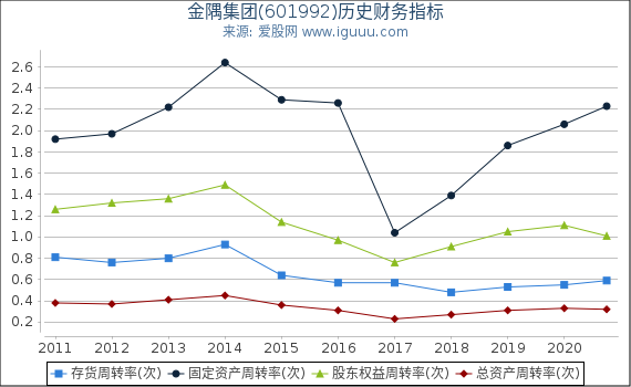 金隅集团(601992)股东权益比率、固定资产比率等历史财务指标图 金隅集团(601992)股东权益比率、固定资产比率等历史财务指标图