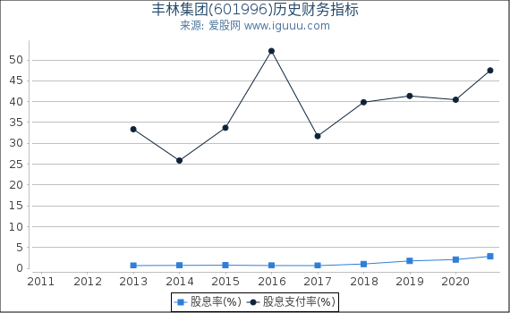 丰林集团(601996)股东权益比率、固定资产比率等历史财务指标图 丰林集团(601996)股东权益比率、固定资产比率等历史财务指标图