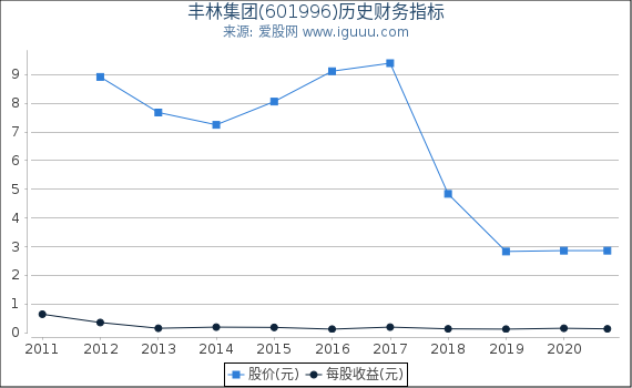 丰林集团(601996)股东权益比率、固定资产比率等历史财务指标图 丰林集团(601996)股东权益比率、固定资产比率等历史财务指标图