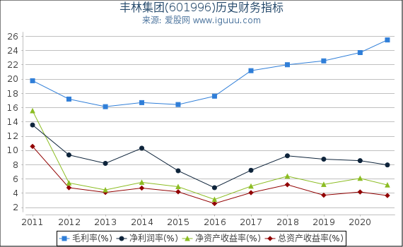 丰林集团(601996)股东权益比率、固定资产比率等历史财务指标图 丰林集团(601996)股东权益比率、固定资产比率等历史财务指标图