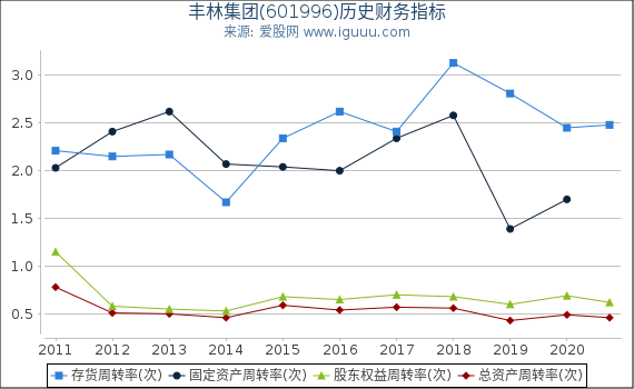 丰林集团(601996)股东权益比率、固定资产比率等历史财务指标图 丰林集团(601996)股东权益比率、固定资产比率等历史财务指标图