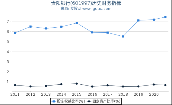贵阳银行(601997)股东权益比率、固定资产比率等历史财务指标图 贵阳银行(601997)股东权益比率、固定资产比率等历史财务指标图