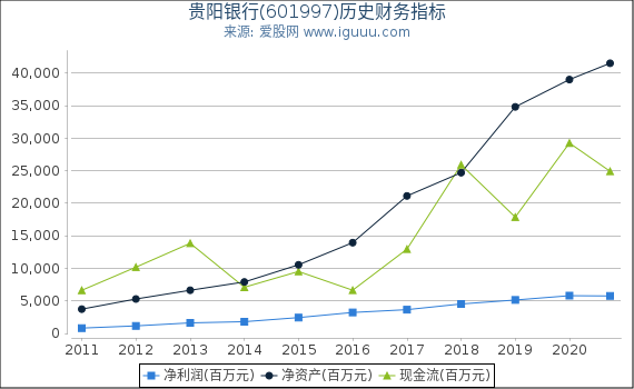 贵阳银行(601997)股东权益比率、固定资产比率等历史财务指标图 贵阳银行(601997)股东权益比率、固定资产比率等历史财务指标图