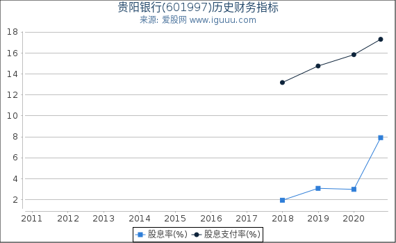 贵阳银行(601997)股东权益比率、固定资产比率等历史财务指标图 贵阳银行(601997)股东权益比率、固定资产比率等历史财务指标图
