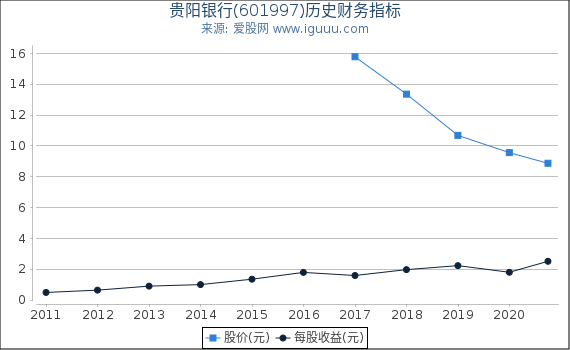 贵阳银行(601997)股东权益比率、固定资产比率等历史财务指标图 贵阳银行(601997)股东权益比率、固定资产比率等历史财务指标图