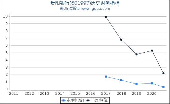 贵阳银行(601997)股东权益比率、固定资产比率等历史财务指标图 贵阳银行(601997)股东权益比率、固定资产比率等历史财务指标图
