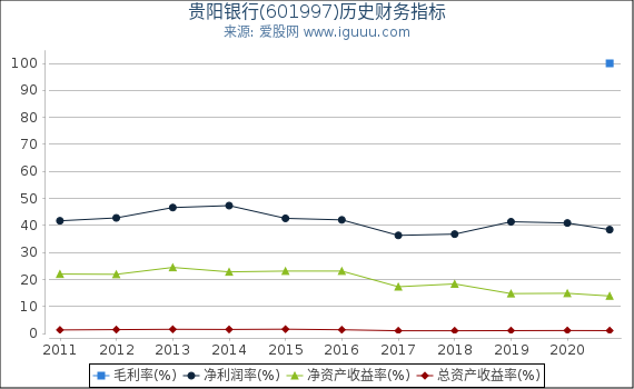 贵阳银行(601997)股东权益比率、固定资产比率等历史财务指标图 贵阳银行(601997)股东权益比率、固定资产比率等历史财务指标图