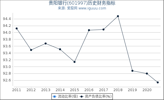 贵阳银行(601997)股东权益比率、固定资产比率等历史财务指标图 贵阳银行(601997)股东权益比率、固定资产比率等历史财务指标图