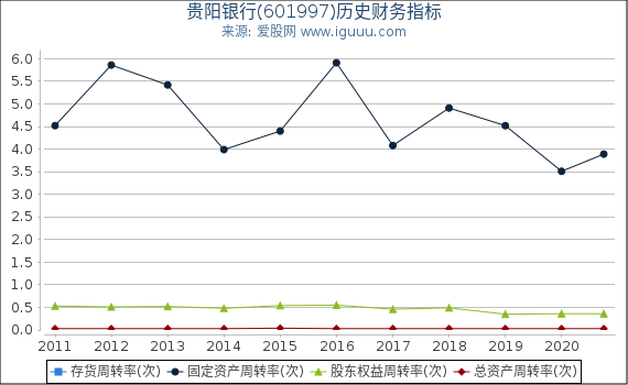 贵阳银行(601997)股东权益比率、固定资产比率等历史财务指标图 贵阳银行(601997)股东权益比率、固定资产比率等历史财务指标图