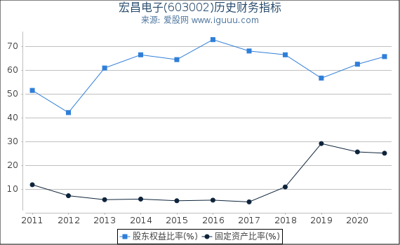 宏昌电子(603002)股东权益比率、固定资产比率等历史财务指标图 宏昌电子(603002)股东权益比率、固定资产比率等历史财务指标图