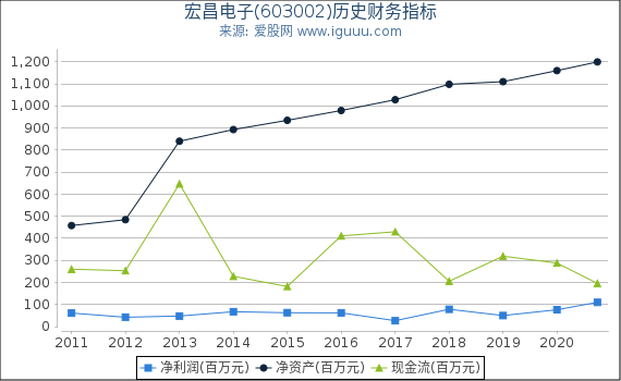 宏昌电子(603002)股东权益比率、固定资产比率等历史财务指标图 宏昌电子(603002)股东权益比率、固定资产比率等历史财务指标图