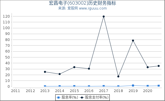 宏昌电子(603002)股东权益比率、固定资产比率等历史财务指标图 宏昌电子(603002)股东权益比率、固定资产比率等历史财务指标图